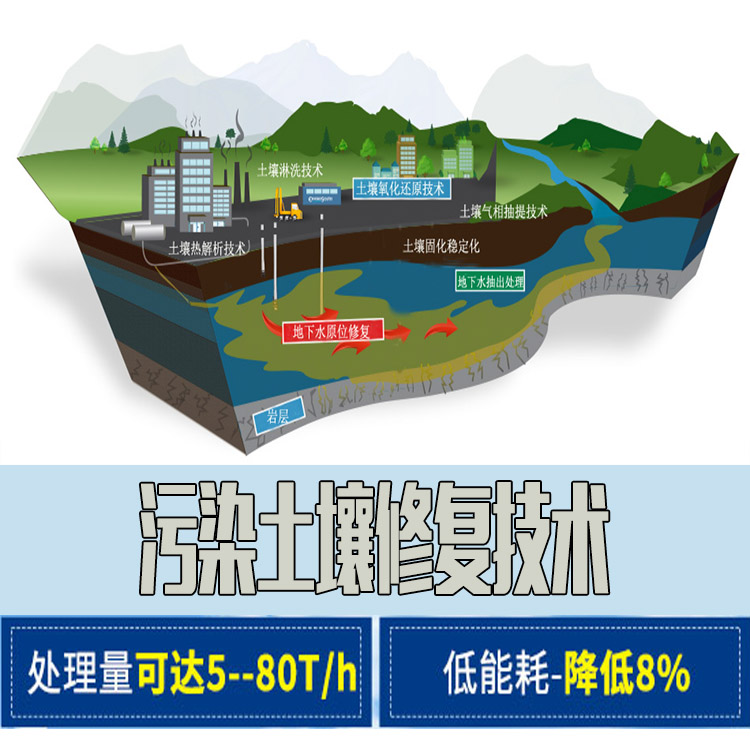 污染土壤修復防治作業以后的發展方向