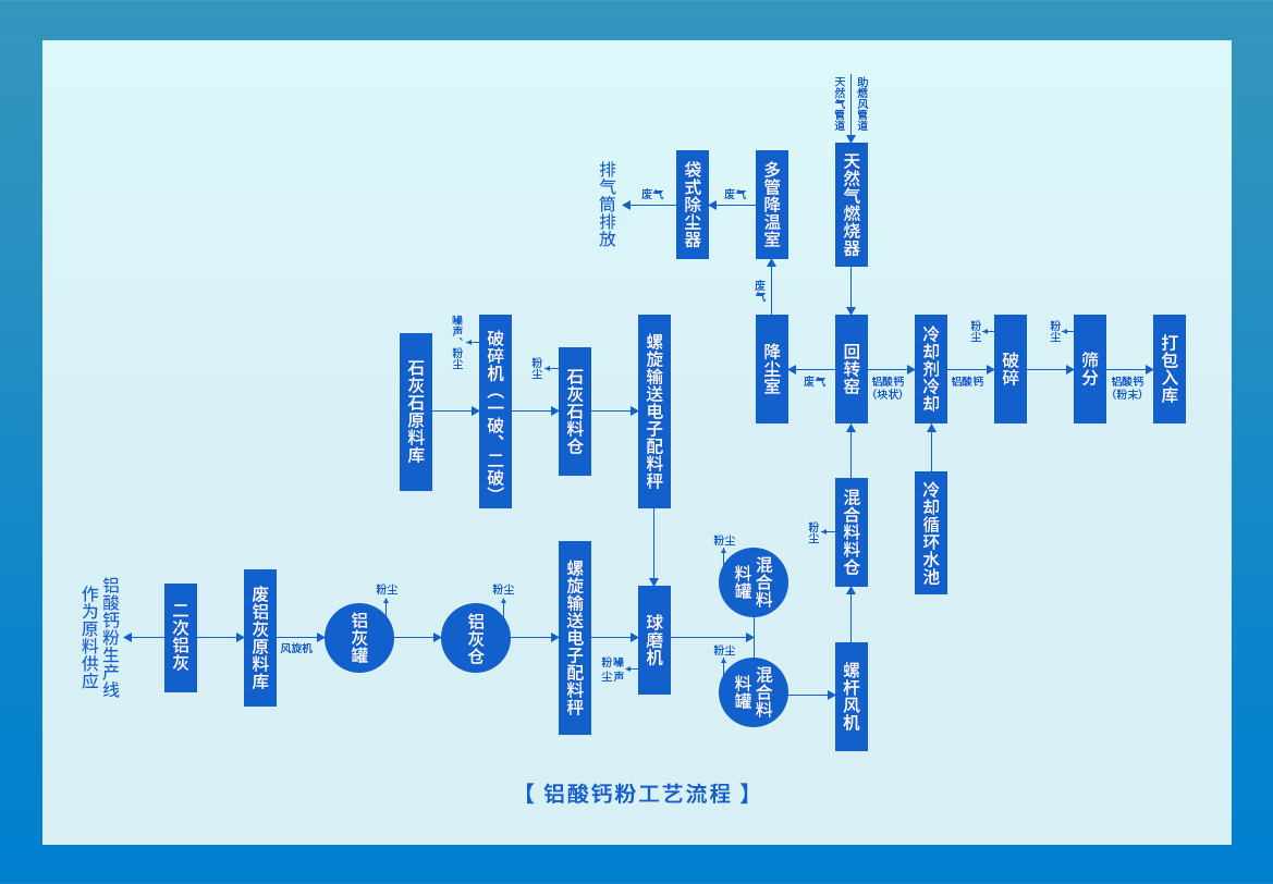 鋁酸鈣粉生產設備